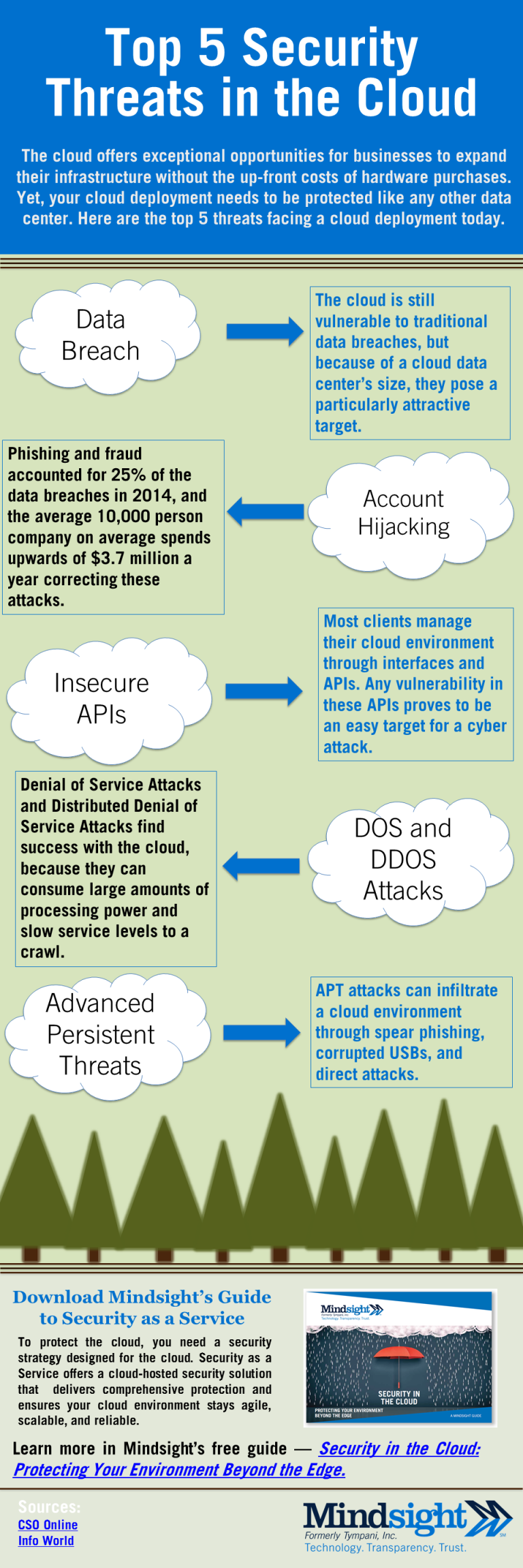 infographic-top-five-cloud-security-threats-mindsight