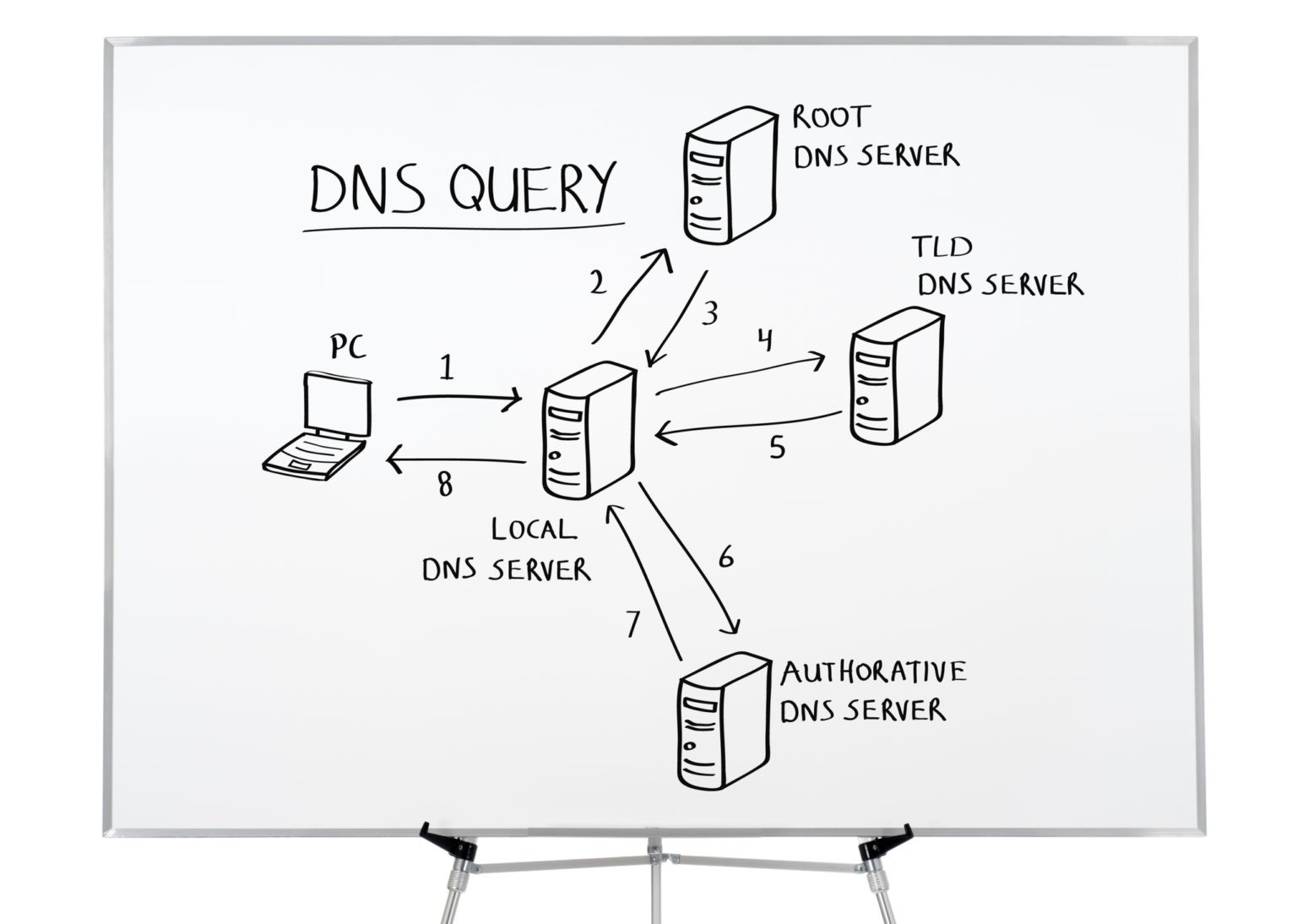 Схема работы dns