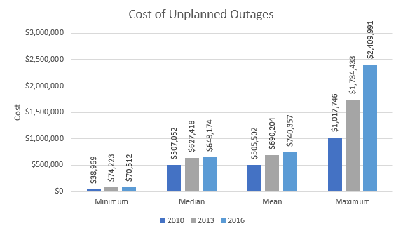 network downtime cost unplanned outages