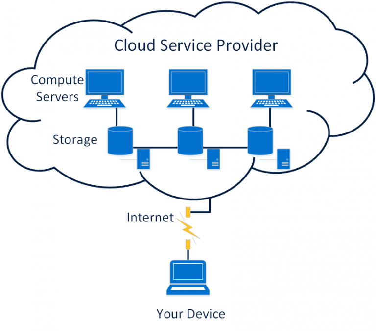 What Is Cloud Storage An Overview Of Cloud Computing Basics