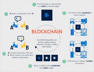 Blockchain-Enabled SDN: Evolving Network Security Parameters | Mindsight