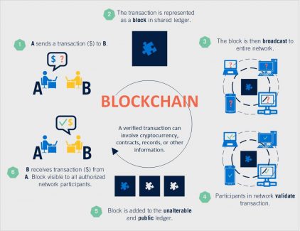 Blockchain-Enabled SDN: Evolving Network Security Parameters | Mindsight