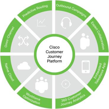 cisco customer journey platform