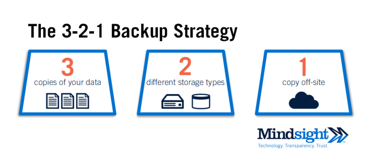 The 3-2-1 Backup Strategy: Best Practices For Backup | Mindsight