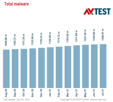 AV Test Malware chart