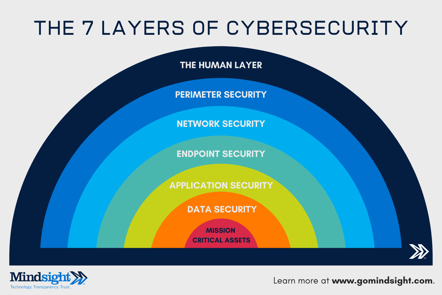 7 layers of security