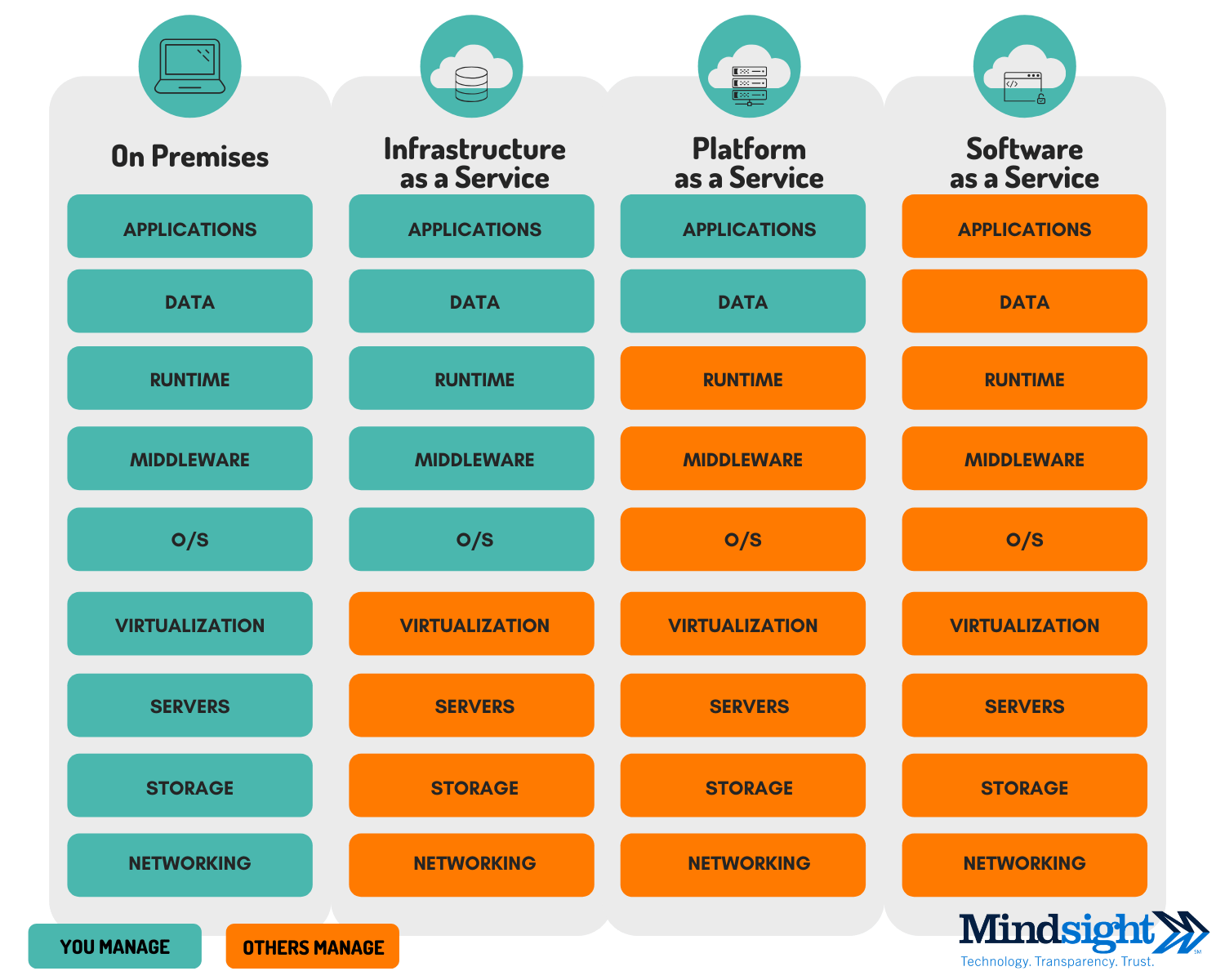 What Is IaaS, PaaS, and SaaS? Examples and Definitions: A Cloud Report