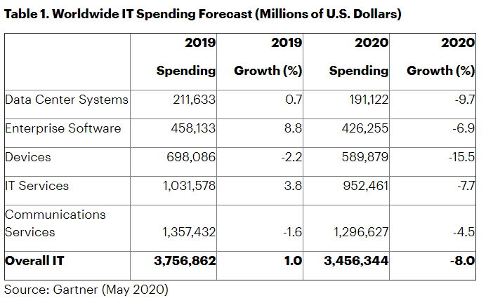 IT spending drop