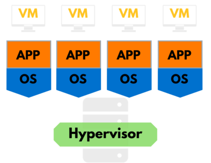 Hypervisor segments servers