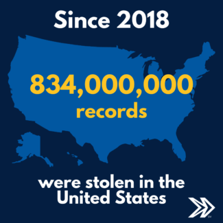 Since 2018 834 million records were stolen in the US