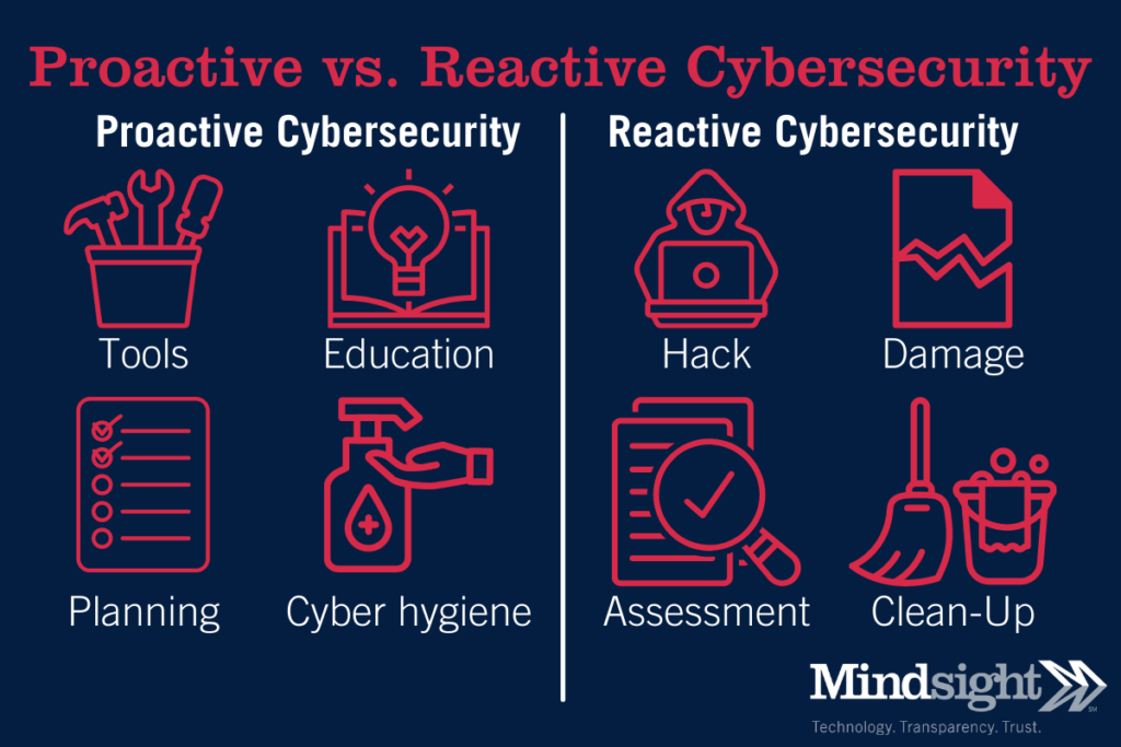 Proactive vs Reactive Cybersecurity