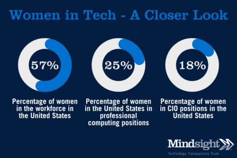 women in tech percentages